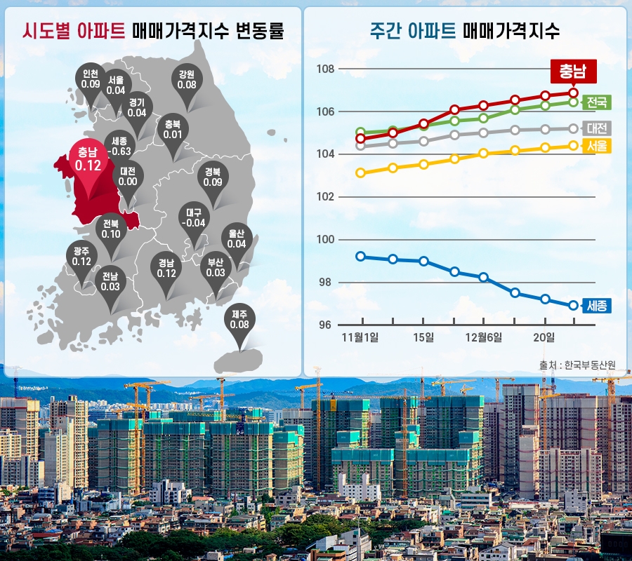 ‘충남’, 부동산시장 열기 ‘후끈’…신규 분양 단지는?