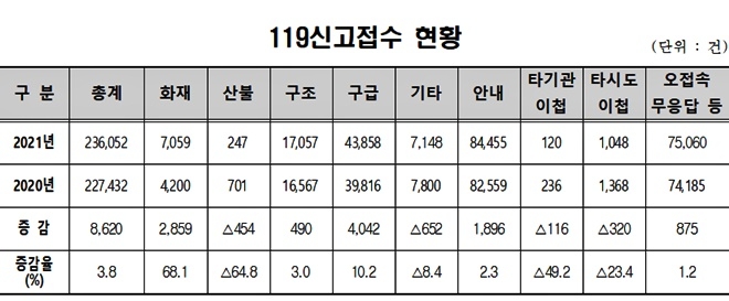 119신고접수현황(제공=울산시)