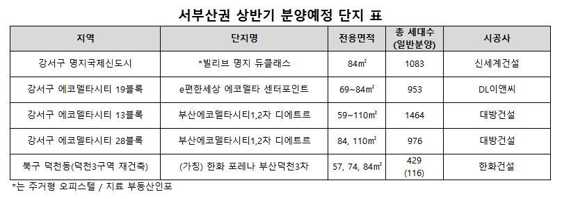 부산 주거지도 재편의 주역 ‘서부산권’…각종 개발호재로 ‘상승세’