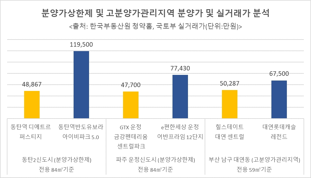 올해 분양시장 ‘분양가상한제-고분양관리지역’ 따라 이동