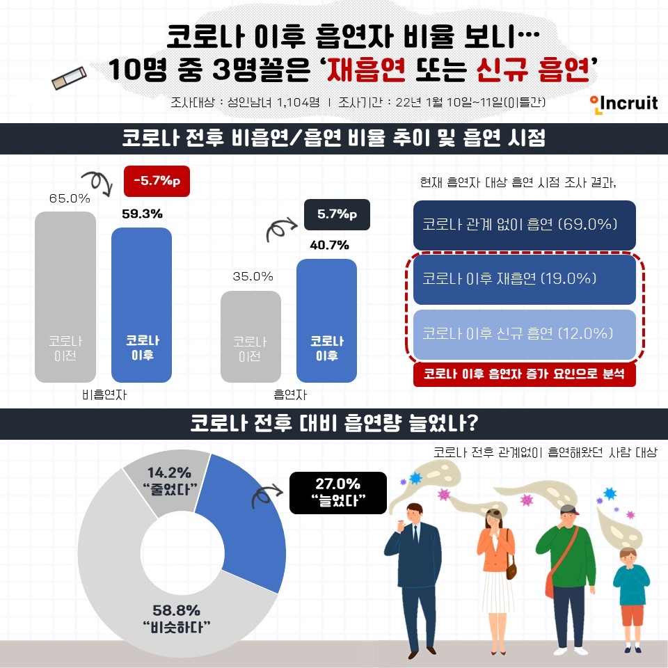 코로나 이후 흡연자 비율 보니… 10명 중 3명꼴은 ‘재흡연 또는 신규 흡연’