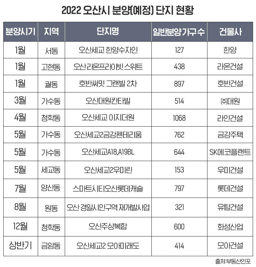 불붙은 ‘오산’ 분양시장…올해 6735가구 공급 대기