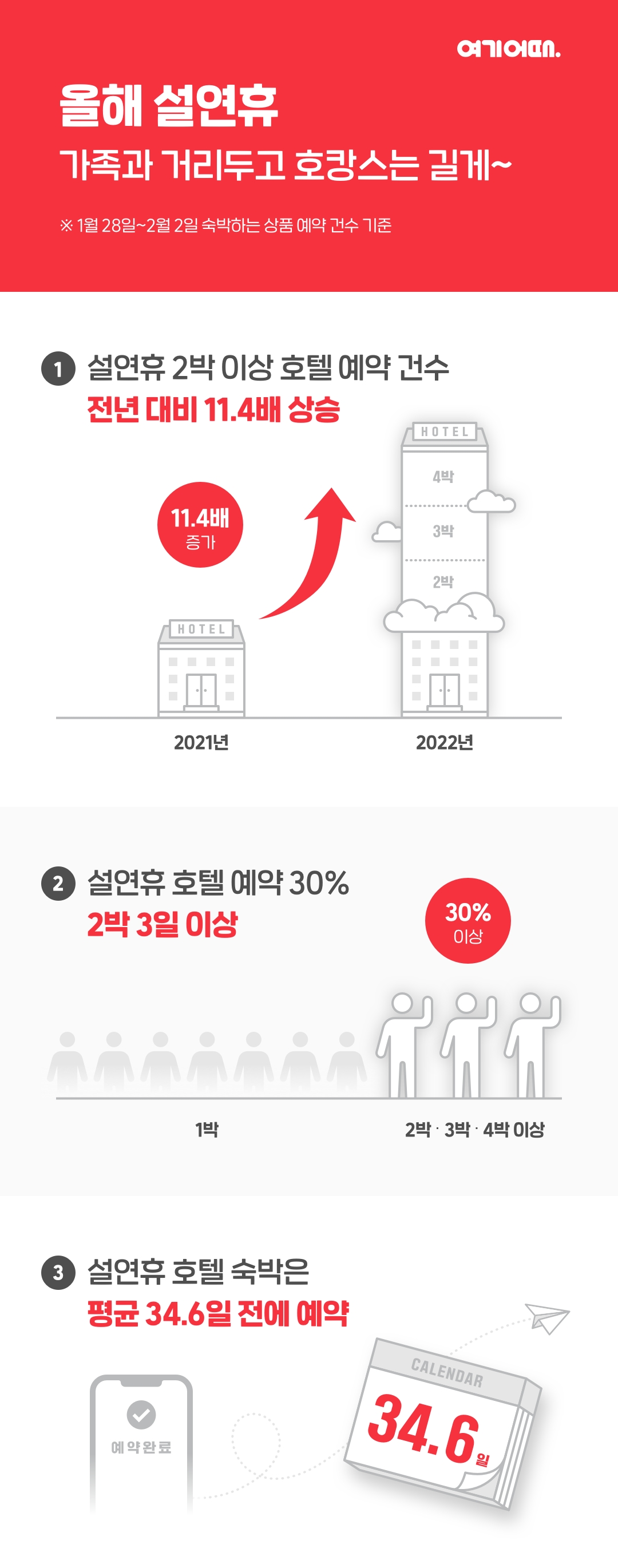 여기어때, 설 연휴 숙박 상품 예약 데이터 분석 결과 발표