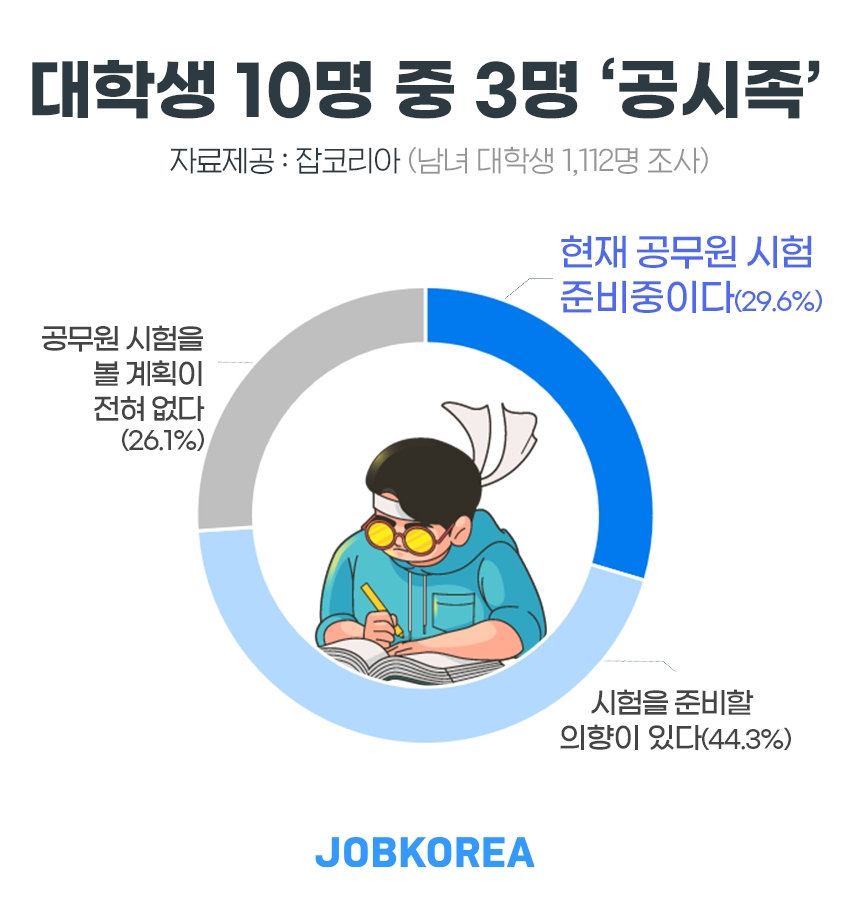 잡코리아 조사, 대학생 10명 중 3명 ‘공시족’