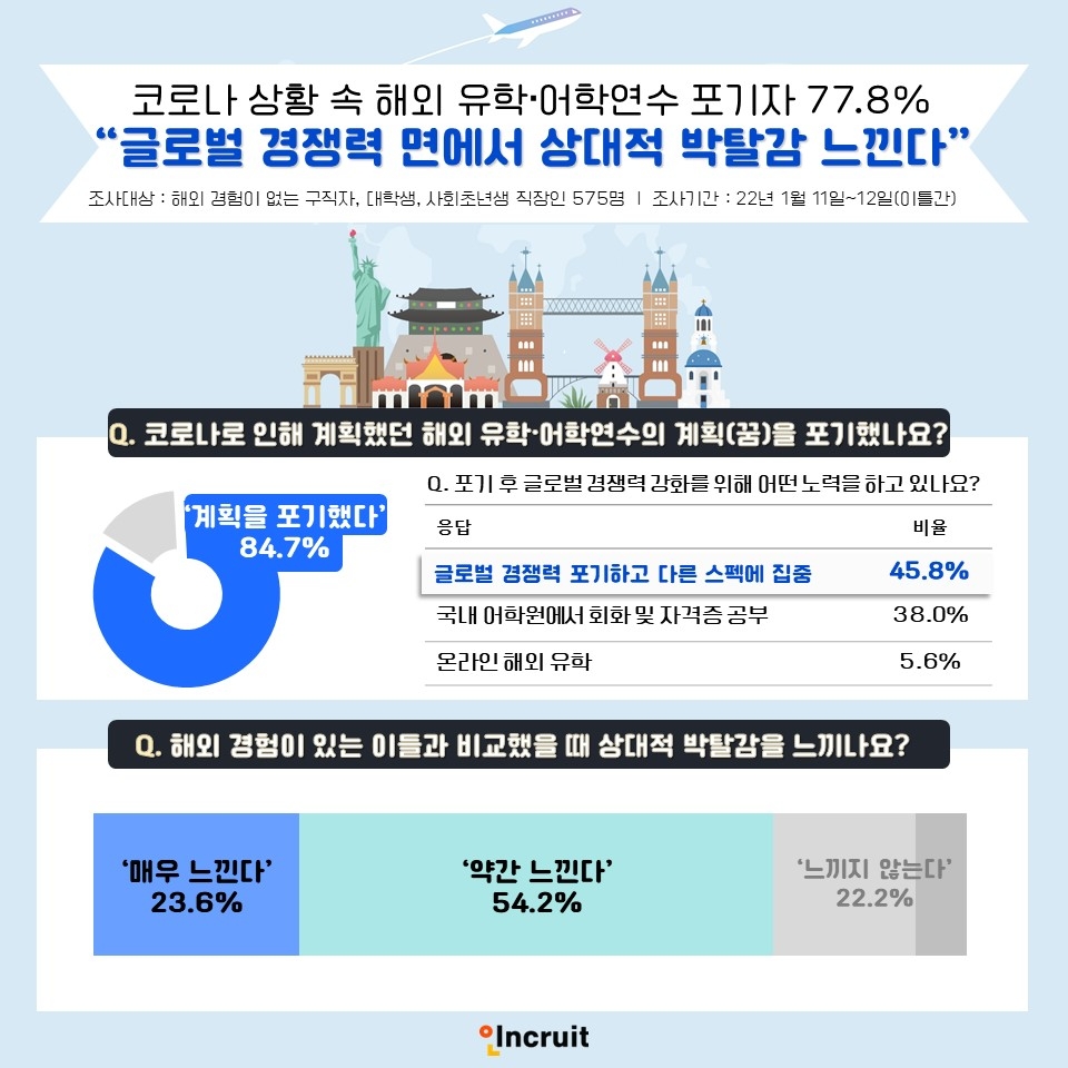 코로나 상황 속 해외 유학·어학연수 포기자 77.8%