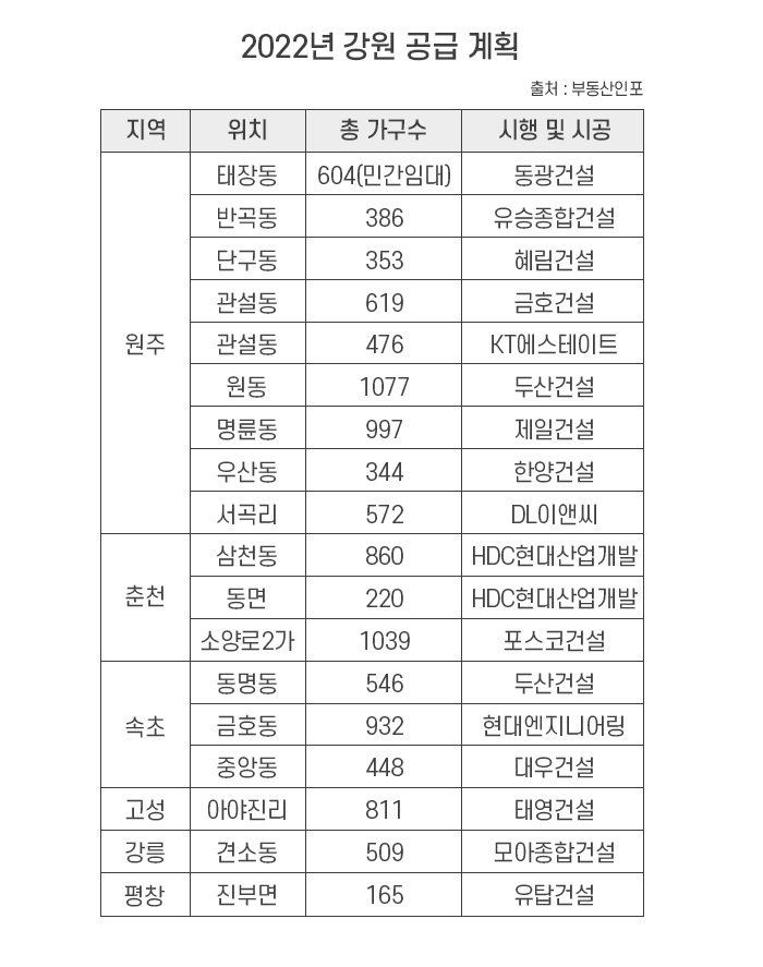 강원도, 아파트매매 역대 최다…올해 1만1천가구 공급