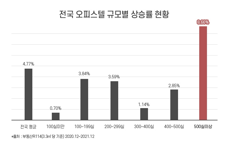 오피스텔도 ‘대단지’가 강세…규모 클수록 ‘인기’