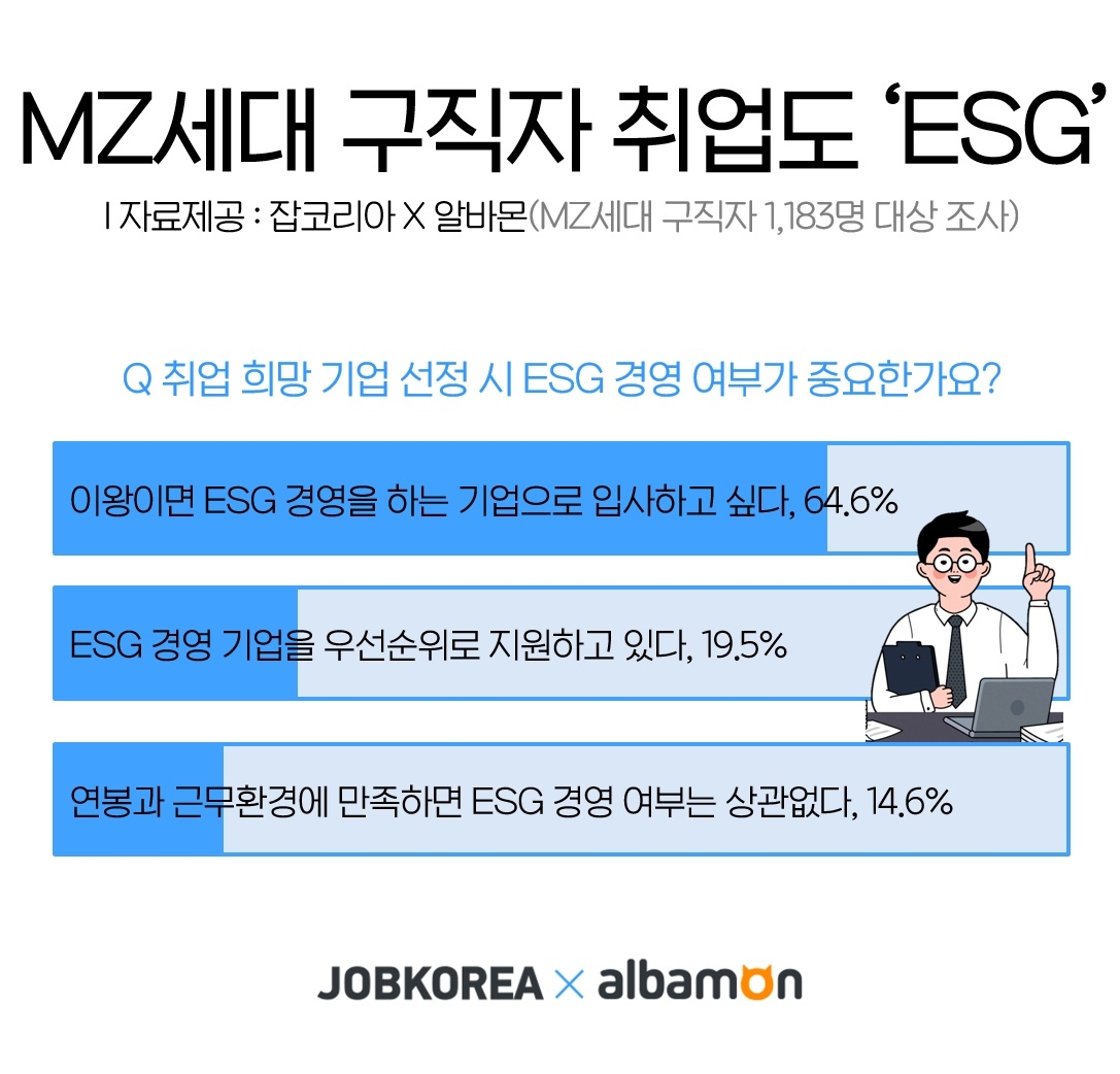 잡코리아 조사, MZ세대 구직자 “취업도 ESG가 중요”