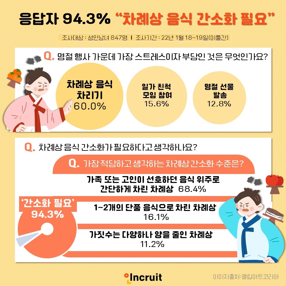 응답자 94.3%, “차례상 음식 간소화 필요하다”