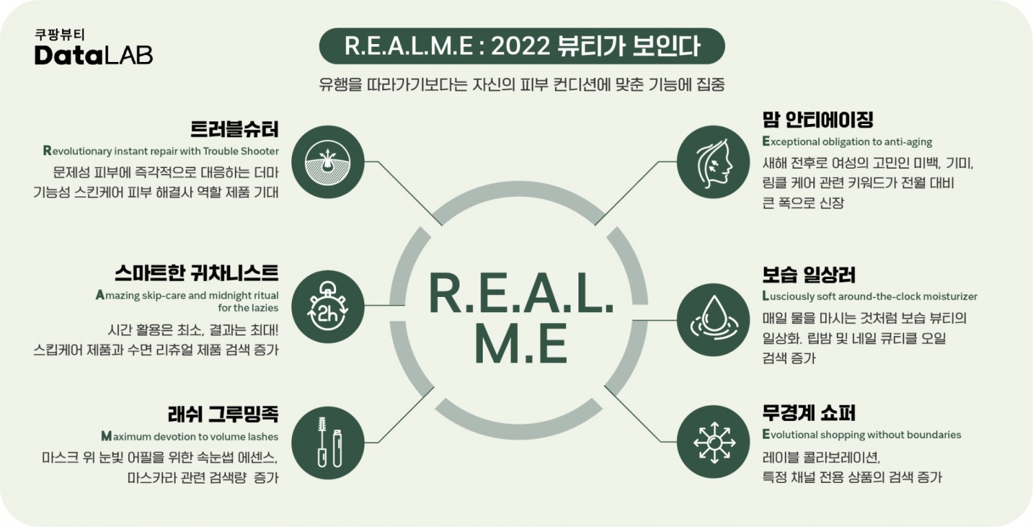 쿠팡, 빅데이터로 분석한 2022 뷰티 트렌드 ‘R.E.A.L.M.E’ 발표