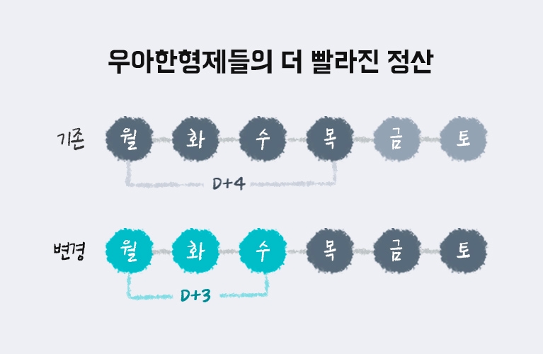 우아한형제들, 정산 주기 단축…구매 확정일 ‘3일 후’ 입금키로
