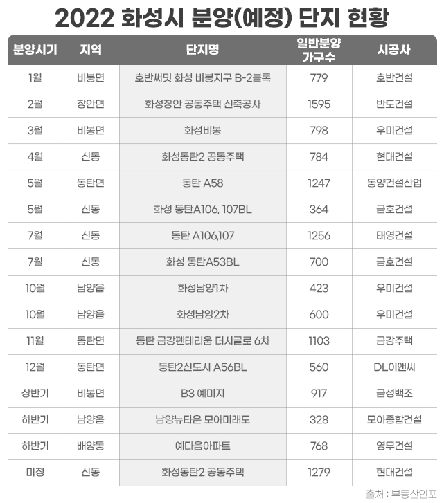화성시, 올해 1만3500가구 공급…‘훈풍’ 이어가나