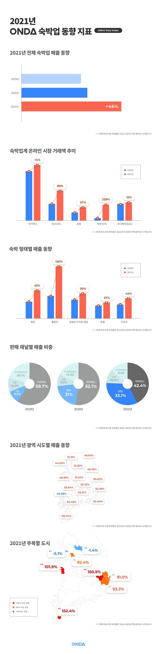 온다, 2021년 연간 숙박업 지표(OSI) 발표