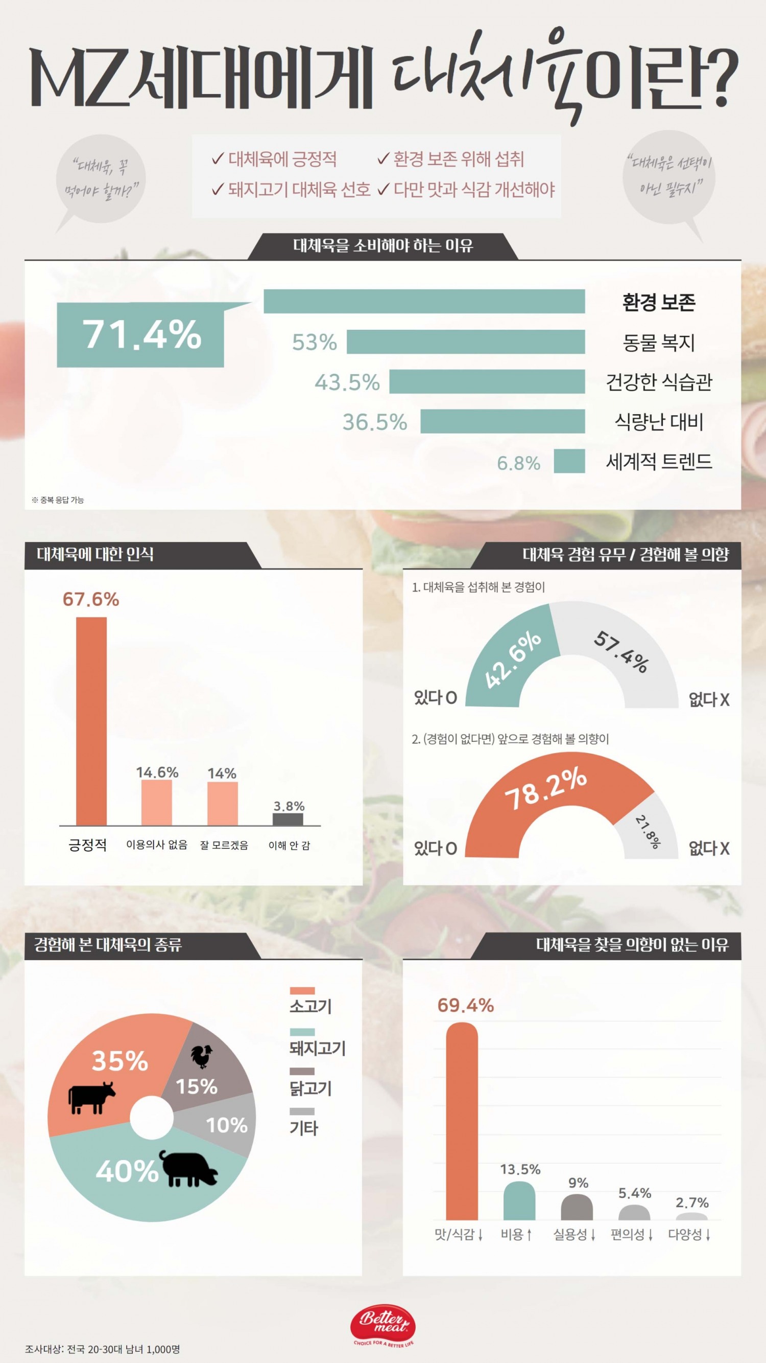 신세계푸드, MZ세대 1000명 대상 대체육 인식 설문조사 결과 발표
