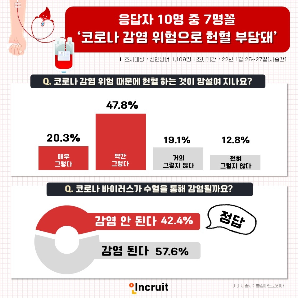 응답자 10명 중 7명, ‘코로나 감염 위험으로 헌혈하기 부담돼’