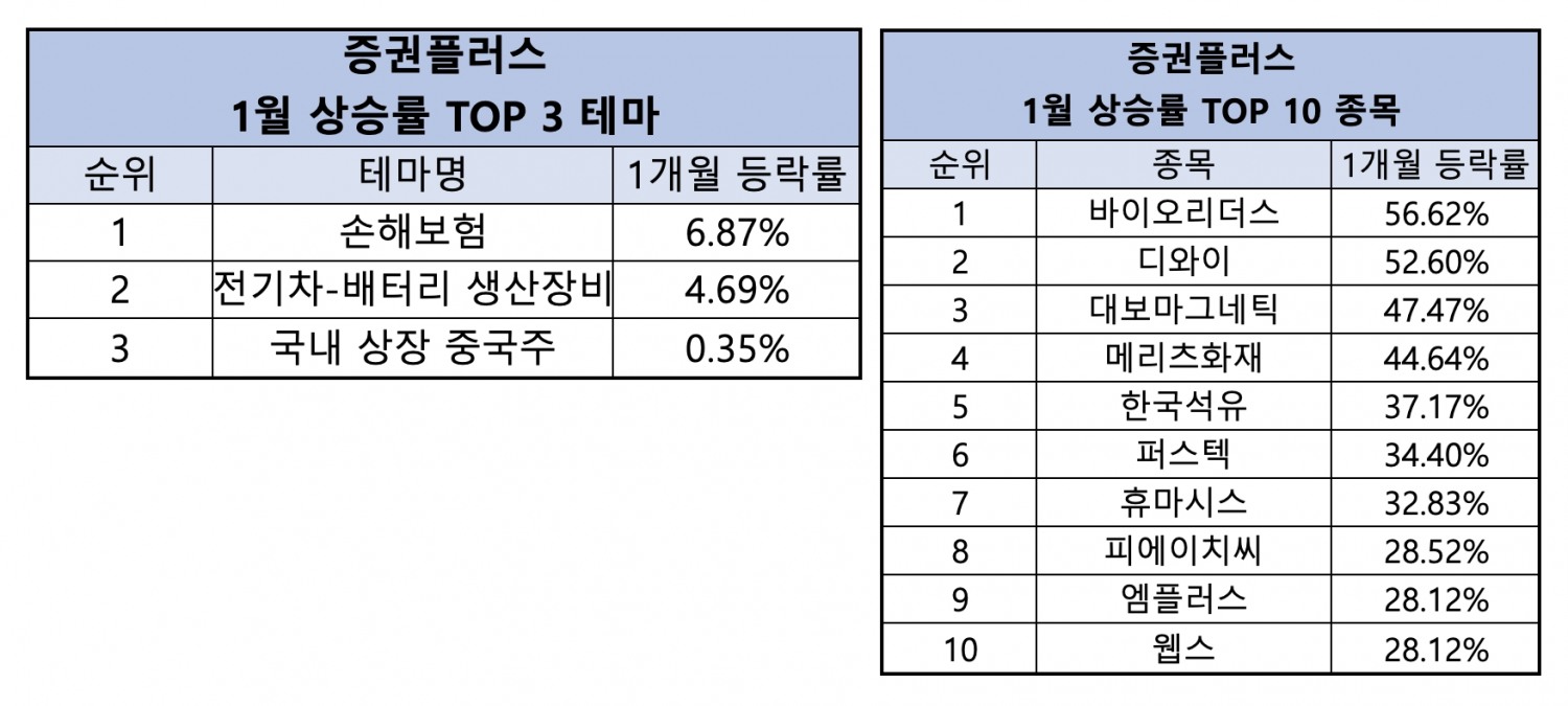 증권플러스, 1월 ‘손해보험’ 테마 강세…상승률 1위 종목은 ‘바이오리더스’