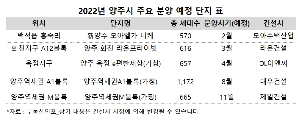 서부권 등 주거 확장 나선 ‘양주시’…7천세대 일반분양