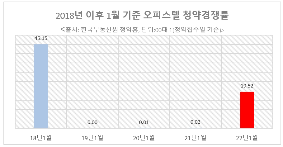 올 1월 오피스텔, 평균경쟁률 ‘19.5대 1’…청약열기 여전
