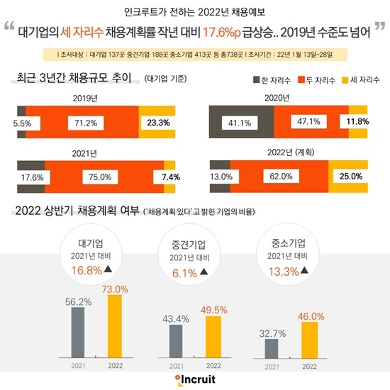 대기업의 세 자리수 채용계획률 작년 대비 17.6%p 급상승