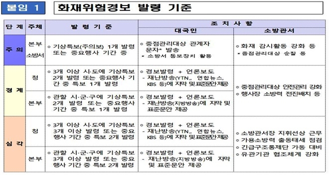 화재위험경보 발령 기준.(제공=울산소방본부)