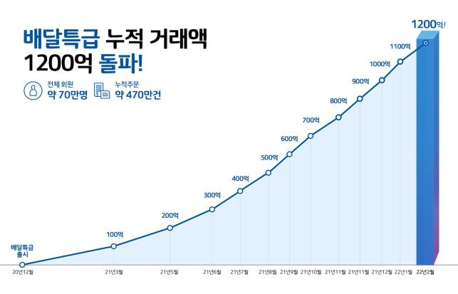 배달특급 누적 거래액 그래프
