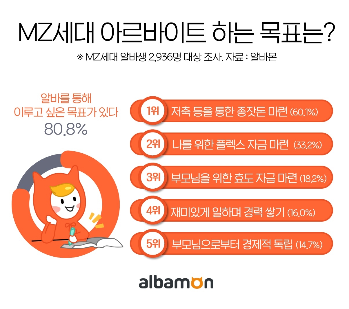 MZ세대, 알바 하는 목표 2위 ‘나를 위한 플렉스’ 1위는?
