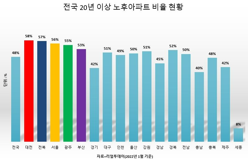 대전시, 20년 이상 노후아파트 비율 전국 1위…신규 분양 ‘갈증’