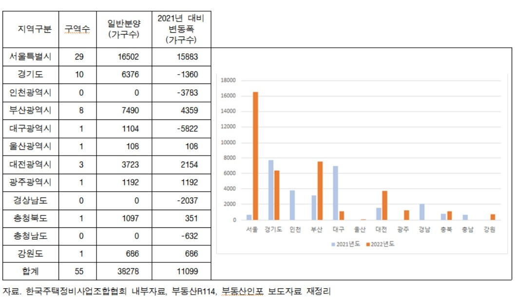 2022년도 재건축․재개발 일반분양 예상 가구수.(표=한국주택정비사업조합협회)