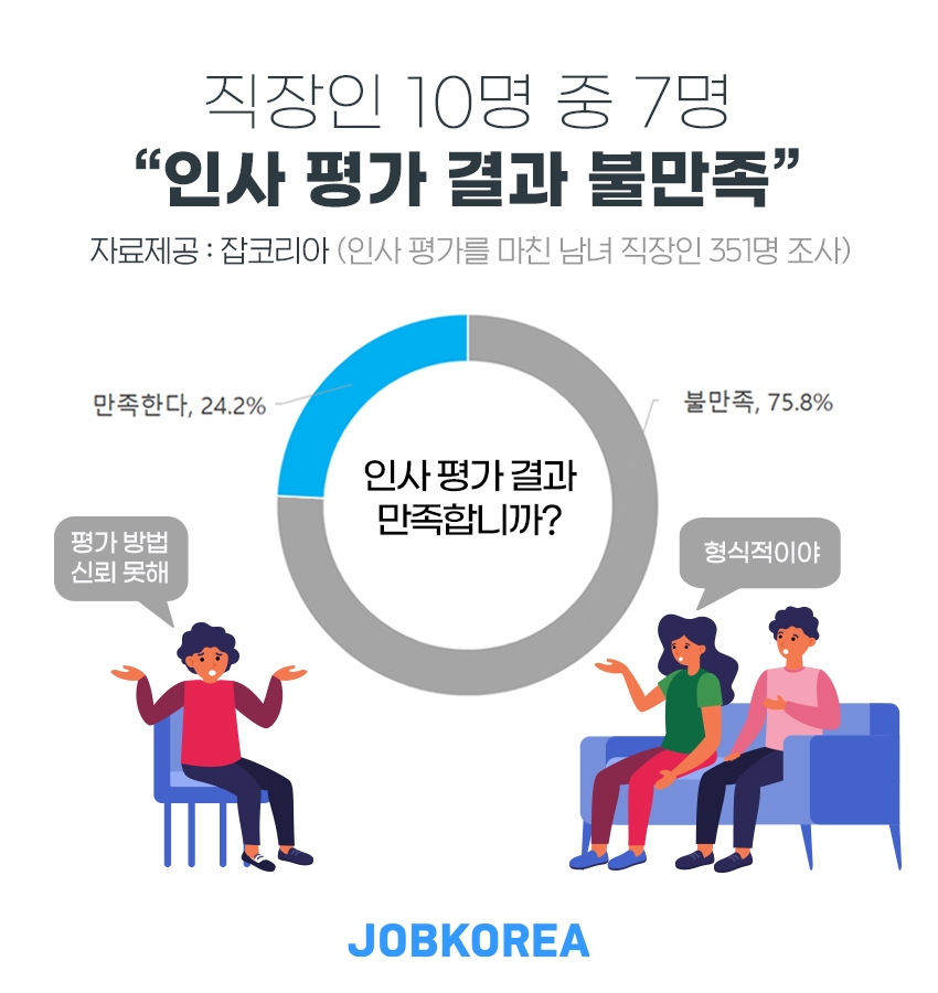 직장인 10명 중 7명 '인사 평가 결과 만족 못해’