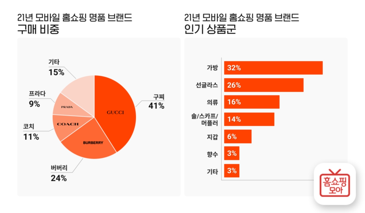 홈쇼핑모아, 지난해 모바일 홈쇼핑 명품 구매건수 366% 증가