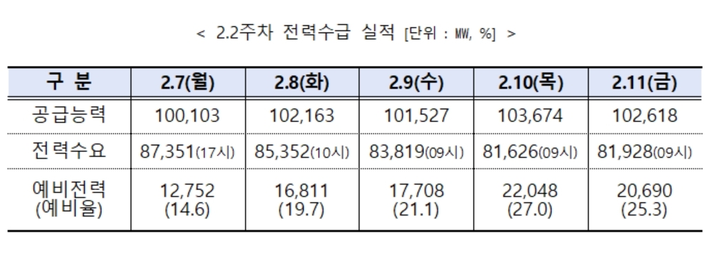 전력거래소, 2월 3주 전력수급 실적 및 전망 발표