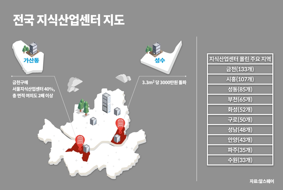 3.3㎡당 3천만원 치솟은 지식산업센터 열기, 서울 아파트 값 육박