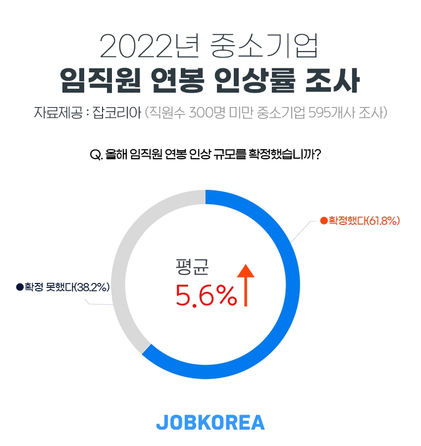 올해 중소기업 임직원 연봉 인상률 ‘평균 5.6%’