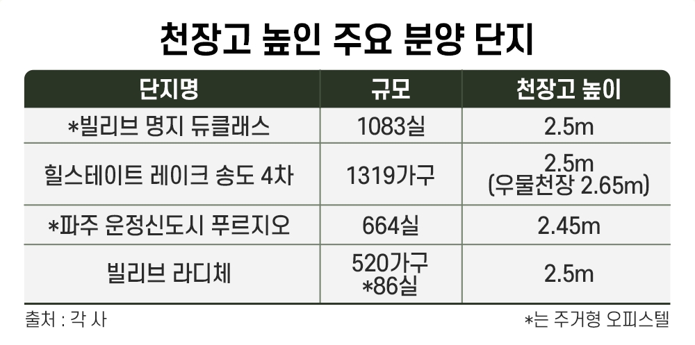 천장고 높여 ‘벌크업 사이징’ 나선 주거시설 선호 ‘확대’