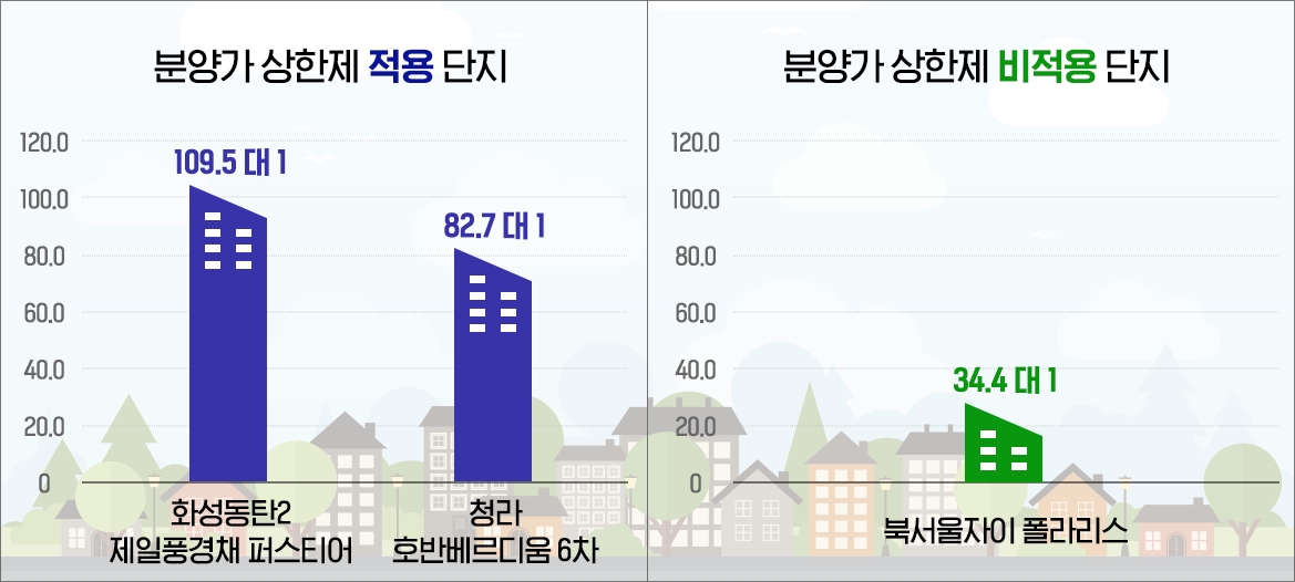 ‘분양가상한제’ 적용 단지, 나왔다하면 경쟁률 ‘수백대 1’
