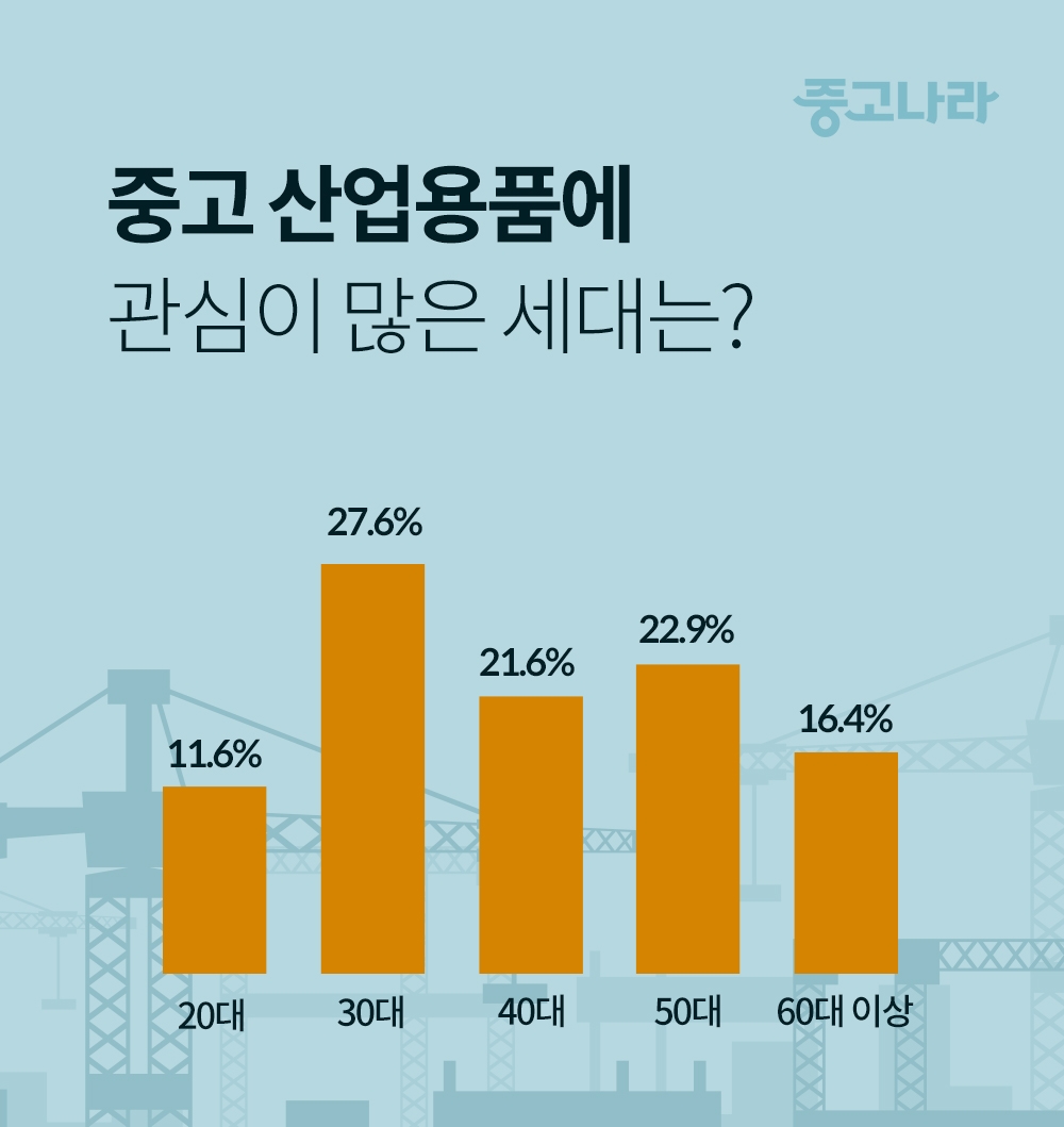 중고나라가 주목한 2021년 중고거래 히트상품은 바로 ‘지게차’