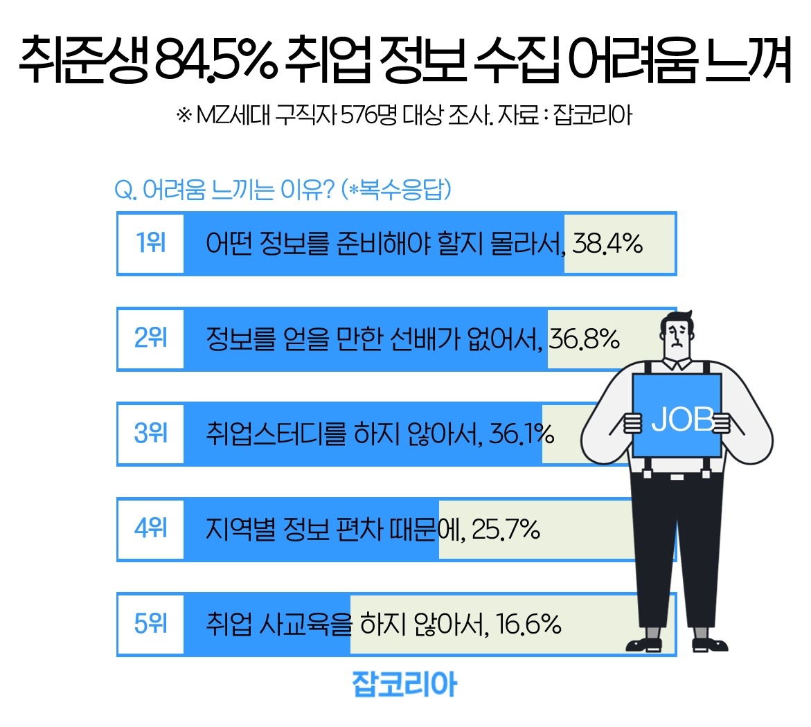 취준생 84.5%, ‘취업 준비 시 정보 구하기 어려움 느낀다’