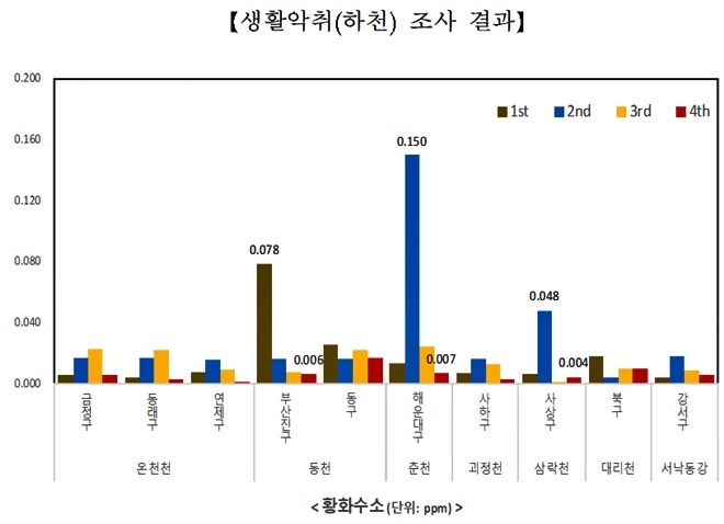 생활악취 조사결과. (제공=부산시)