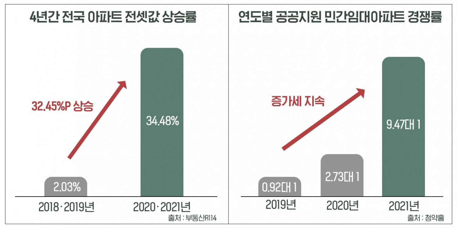 전국 아파트 전셋값 2년새 35% 상승…임대 ‘풍선효과’