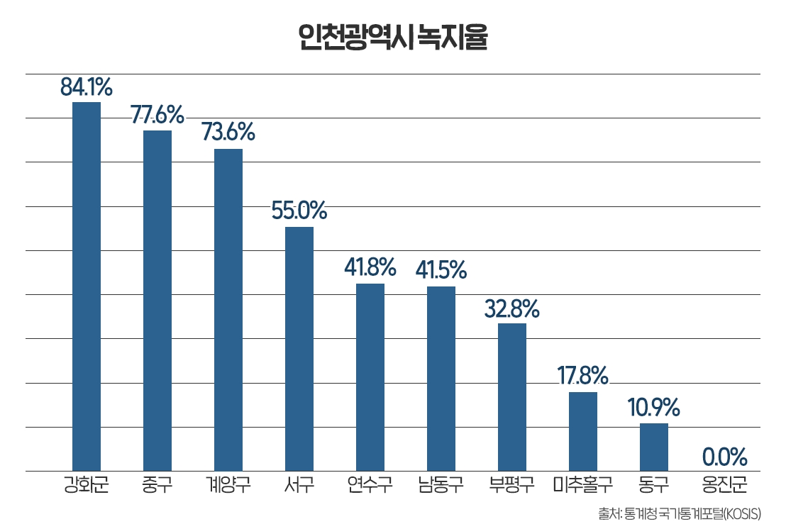 ‘인천’, 녹지환경 만족도 ‘최하’…민간공원 특례사업이 해결사?