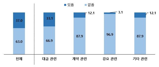 불공정 하도급 거래 경험 여부 조사결과