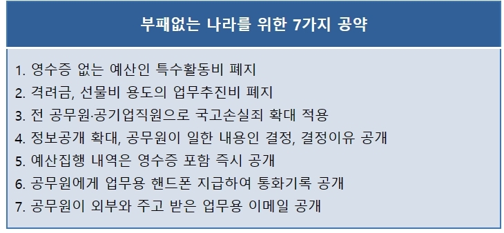 납세자연맹, 반부패공약 7가지 제시…후보들 공약으로 채택 촉구