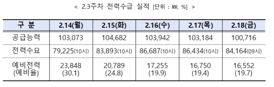 전력거래소, 2월 4째주 주간 전력수급 실적 및 전망 발표