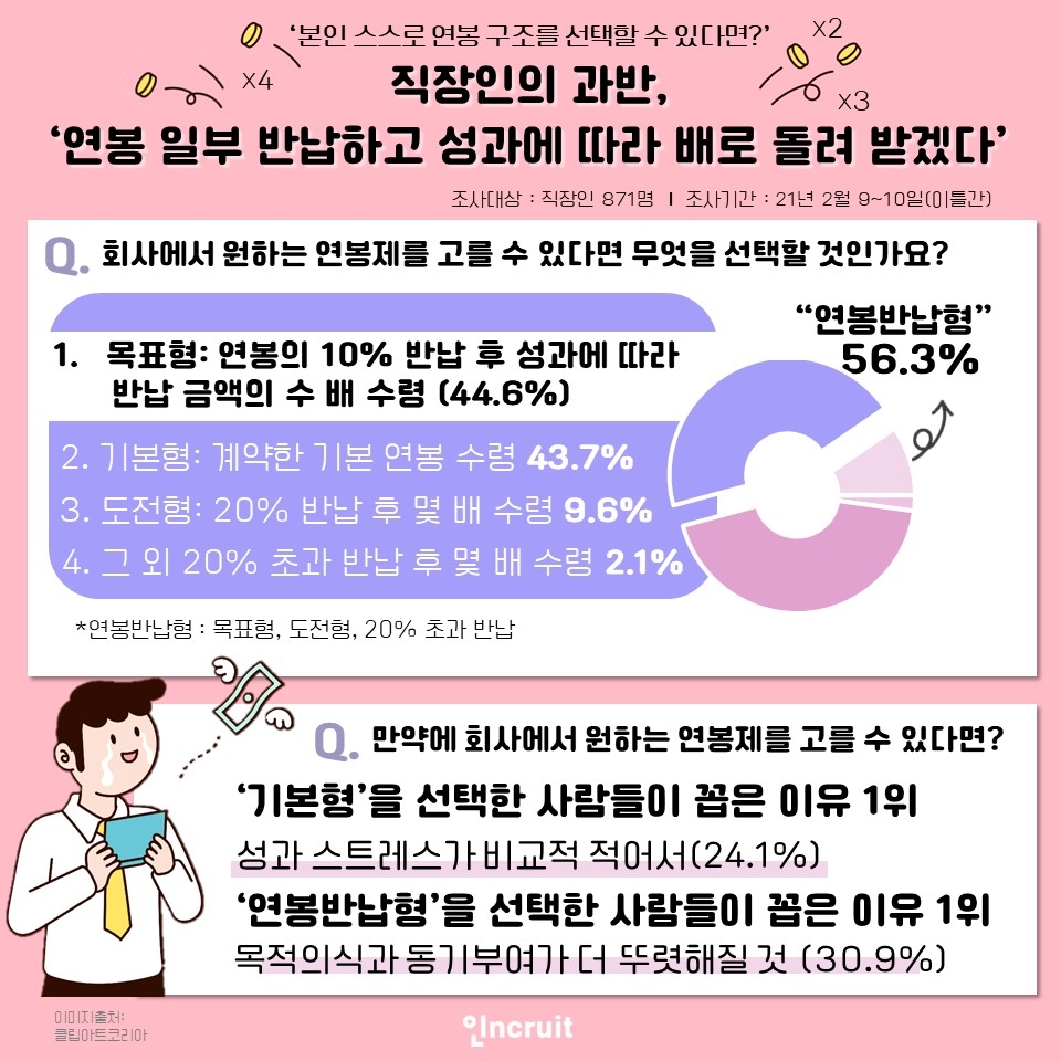 직장인의 56.3% ‘성과에 따라 더 좋은 보상받을 수 있다면 연봉 일부 반납할 수 있다’