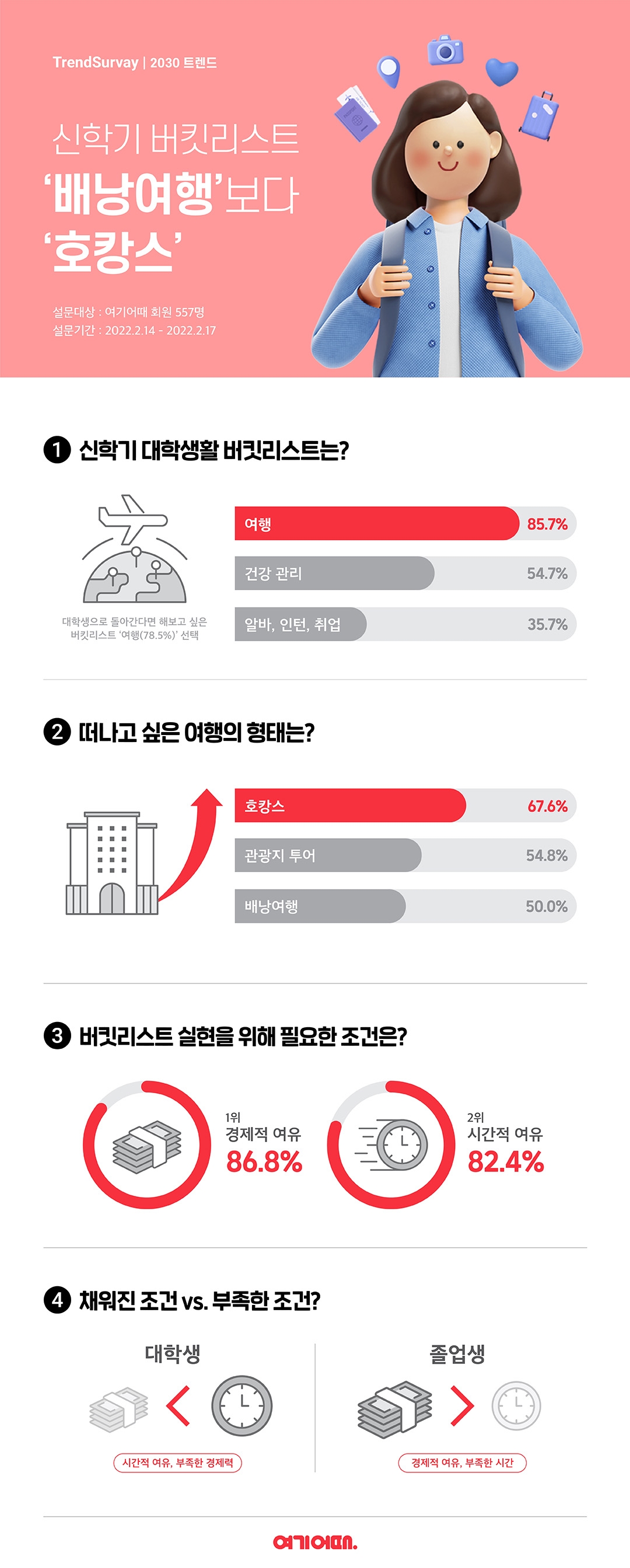 신학기 대학생활 버킷리스트…’배낭여행’보다 ‘호캉스’