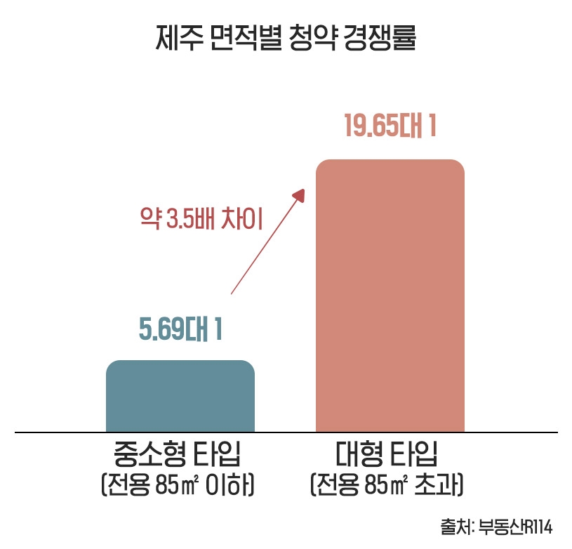 제주도 청약 경쟁률, 대형이 중소형보다 3.5배 더 높아