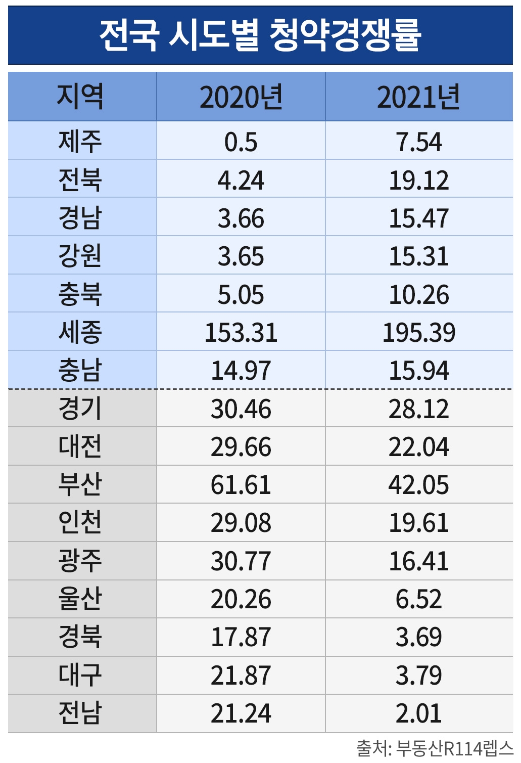 작년 ‘청약 열풍’ 주인공, 수도권·광역시 아닌 지방도시