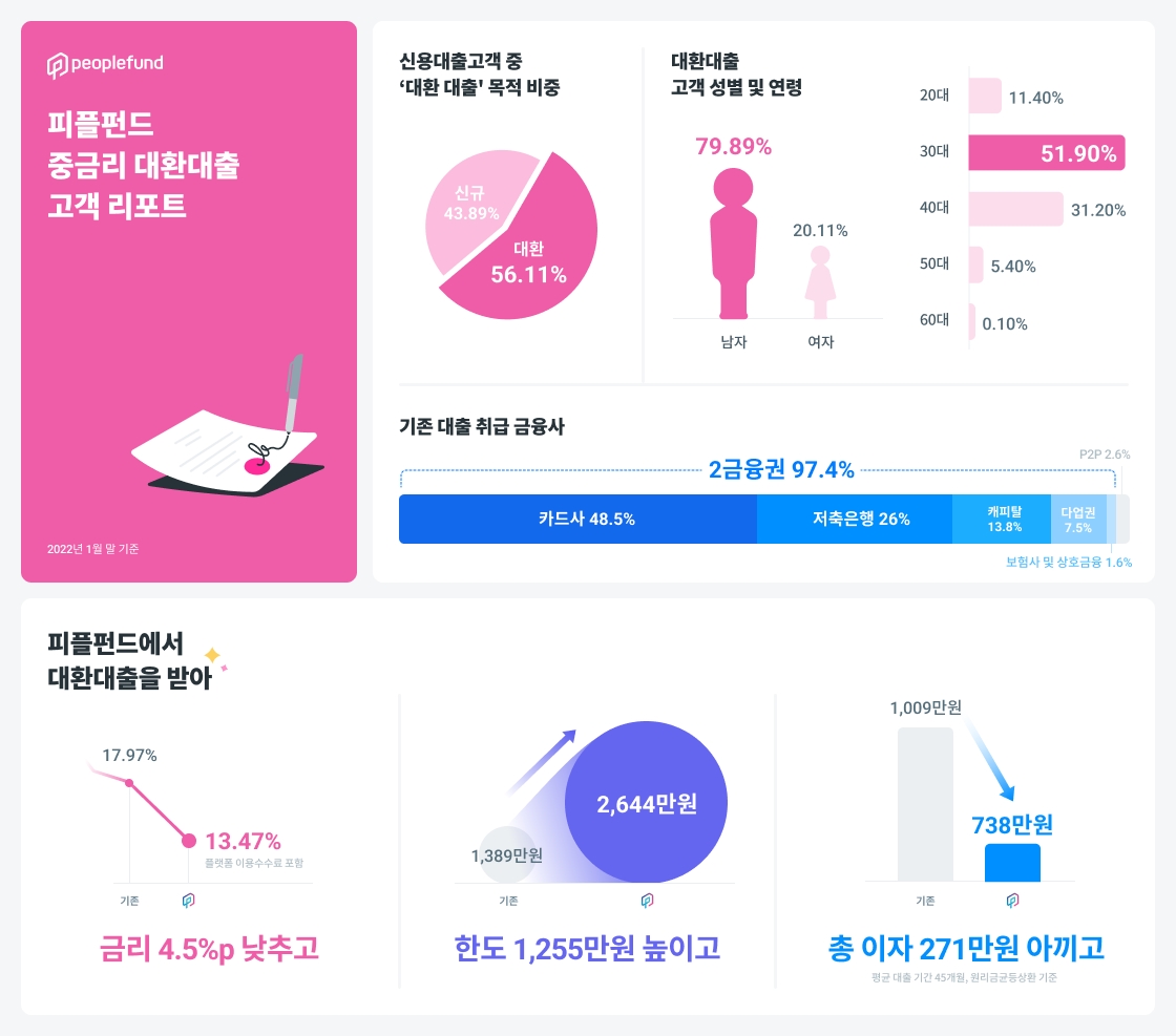 피플펀드 "신용대출 이용 고객 중 56.11% 기존 2금융권 대출 갈아타"