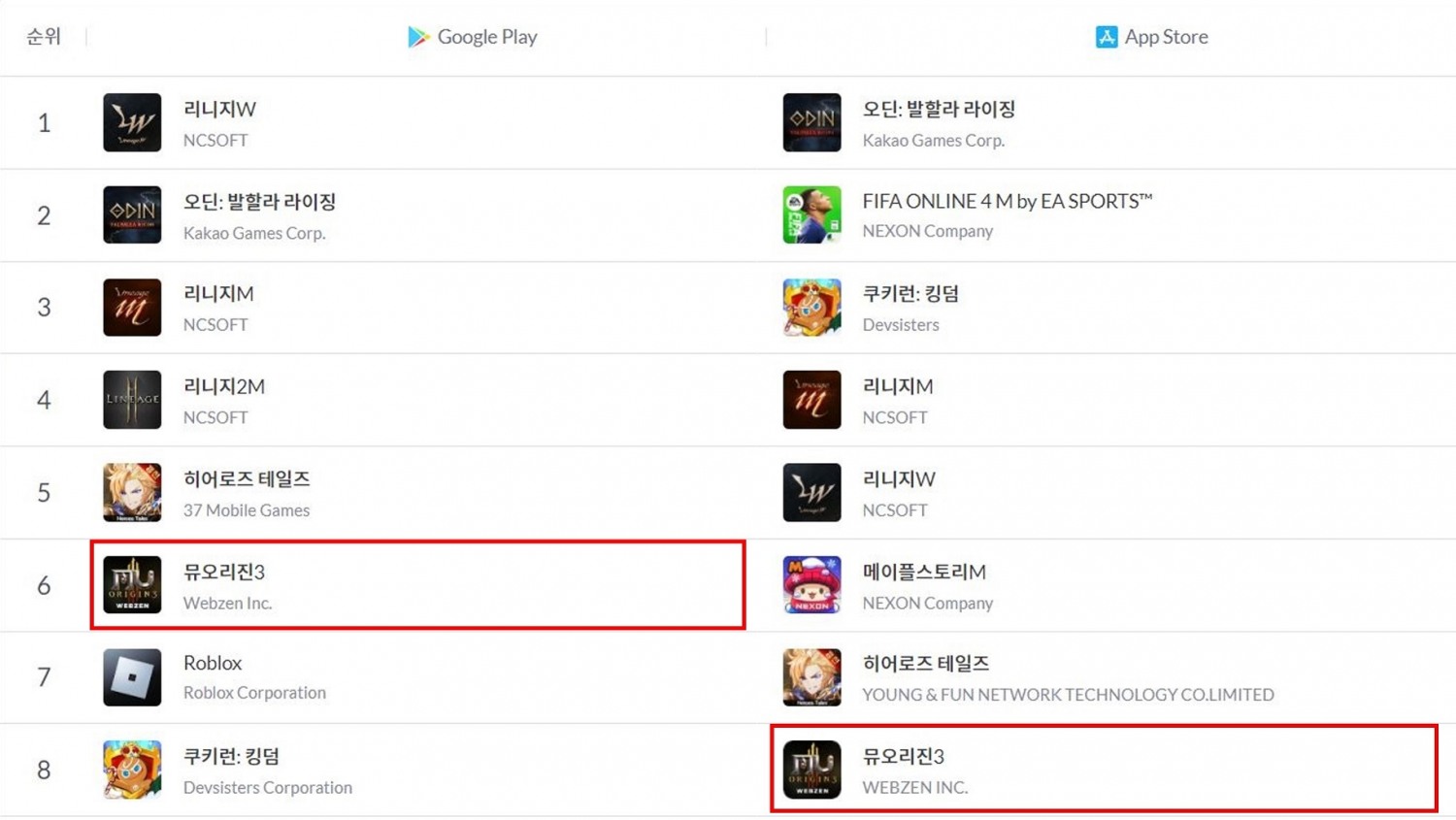 웹젠, 신작 모바일 MMORPG ‘뮤오리진3’ 앱 마켓 매출순위 상위권 안착