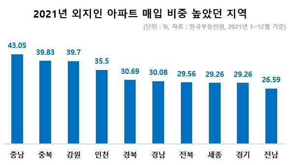 지난해 외지인 아파트 매입비중 가장 많은 지역 ‘충남’